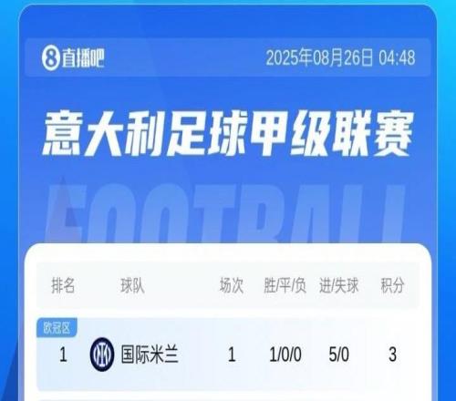 换帅依旧强势！意甲首轮积分：国米5球大胜，共6队取胜