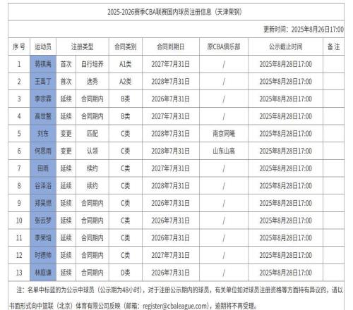 天津男篮内援注册信息：林庭谦D类合约，新援刘东&何思雨在列