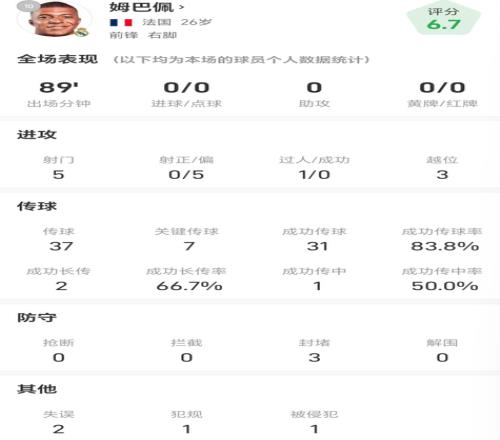 姆巴佩战马略卡全场数据：射门5次进0球，越位3次