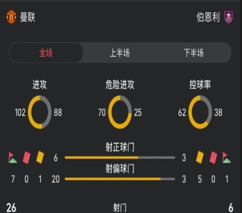 曼联vs伯恩利全场数据：射门266，控球率62%38%