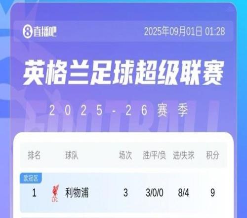 英超积分榜：利物浦唯一三战全胜9分领跑，切尔西、阿森纳排2、3