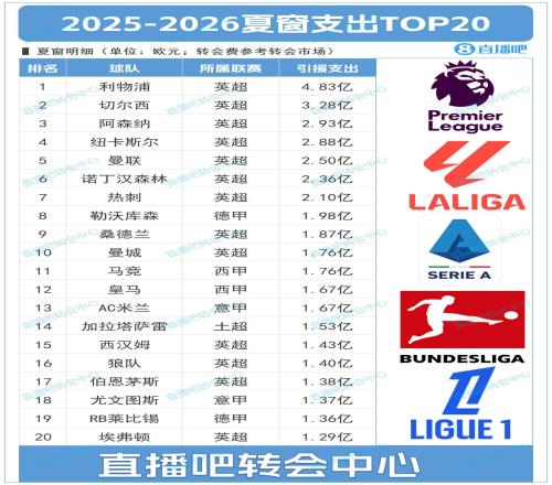 英钞！夏窗TOP20支出：利物浦4.83亿英超刷屏前十占9席！药厂第8