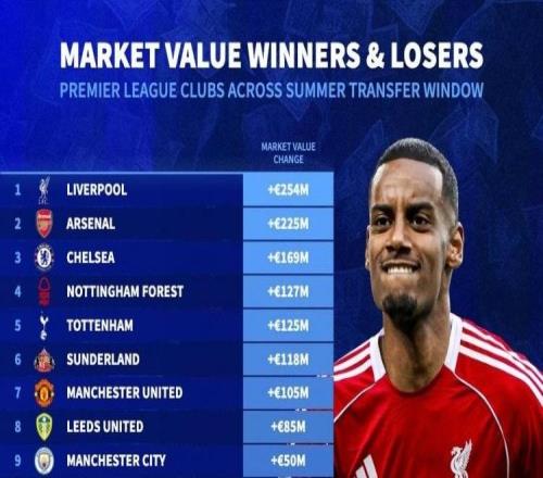 英超夏窗身价变化：利物浦+2.54亿阿森纳+2.25亿切尔西+1.69亿