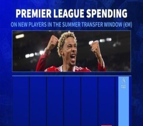 英超今夏引援转会费去向：联赛内部11.9亿，德甲6.53亿，法甲4亿