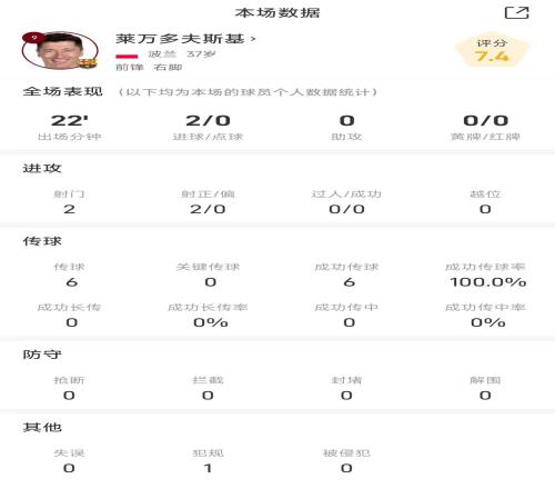 莱万战瓦伦全场数据：出场22分钟打入2粒进球