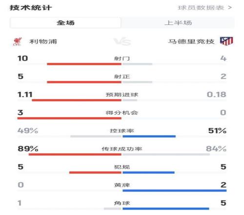 利物浦半场21马竞数据：射门104，射正52，控球率49%51%