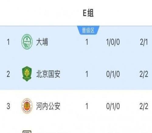积分榜：港超球队大埔3分领跑，国安河内积1分，澳超麦克阿瑟垫底