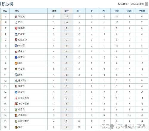 英超最新积分榜：利物浦豪取5连胜5分领跑，曼联险胜蓝军攀升第9