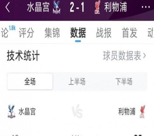 利物浦12水晶宫全场数据：射门2016，射正47，得分机会67