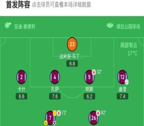 维拉31逆转富勒姆，沃特金斯破门，麦金、布恩迪亚建功