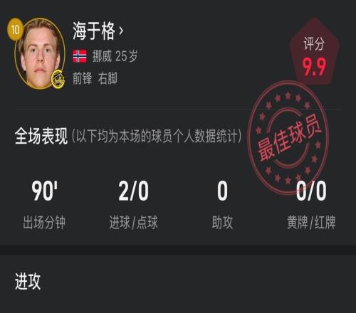 海于格本场数据：打入2球，媒体评分高达9.9