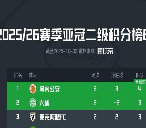 亚冠二积分榜：国安2轮1分垫底，河内积4分领跑