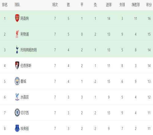 7场造5球！曼城弃将太犀利，1数据称霸英超，瓜帅后悔了吗