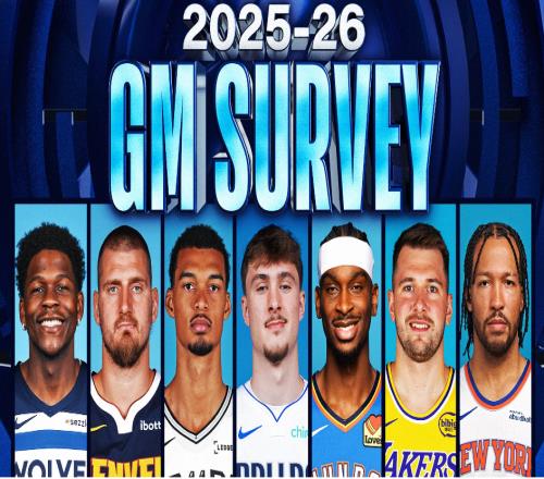 雷霆两连冠！约基奇4夺MVP！NBA总经理预测新赛季奖项哪个最靠谱