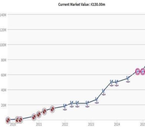 大赢家，近10个月奥利塞身价暴涨6500万至1.3亿欧