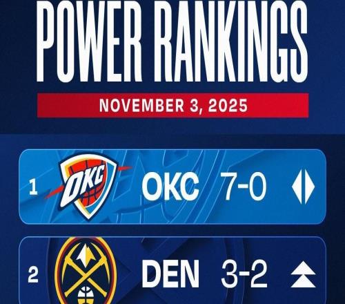 NBA第三周战力榜：雷霆7胜0败继续排名第1，掘金第2，湖人第3