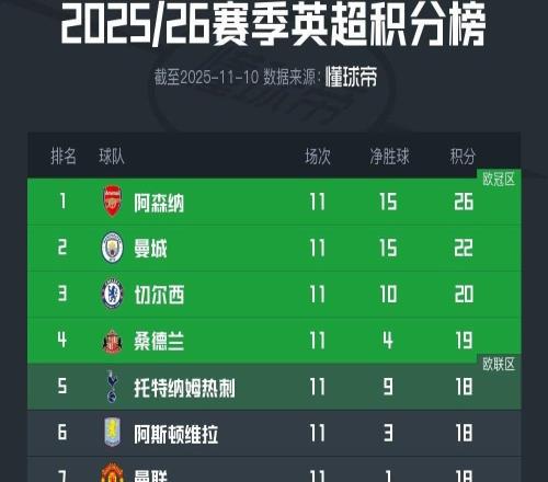 英超积分榜：阿森纳4分领跑，曼城、切尔西、桑德兰分列其后