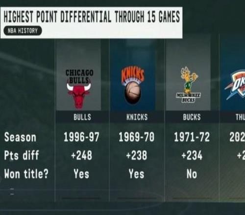 雷霆赛季前15场净胜232分排历史第四，前三仅一队未夺冠