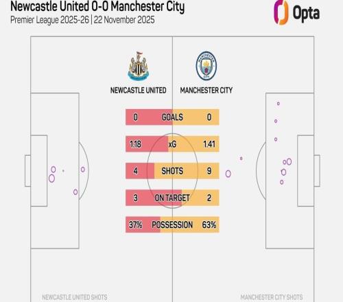 纽卡和曼城上半场浪费7次绝佳机会，创英超1011赛季以来纪录