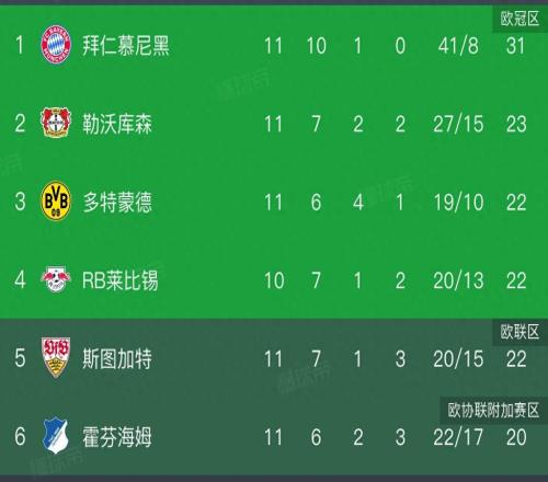 德甲积分榜，拜仁让二追六，8分领跑，多特33遭绝平，仍居第三