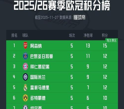 欧冠积分榜：阿森纳全胜领跑，巴黎、拜仁、国米、皇马均12分