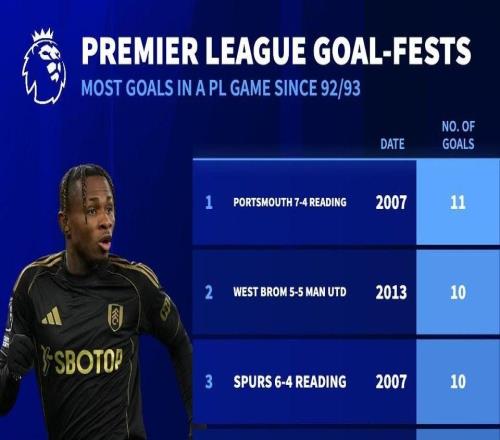 英超历史单场进球榜：富勒姆45曼城位列第七，最多为11球