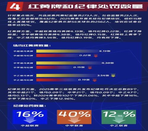 2025中国职业足球各级联赛现场观众人数创历史新高