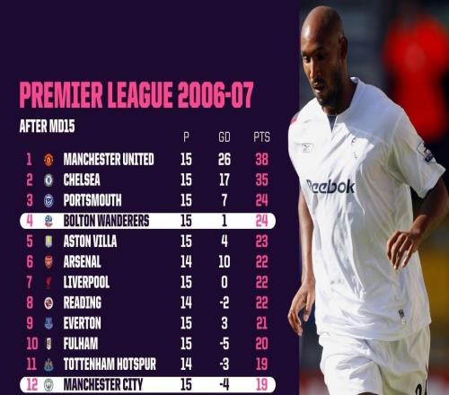 本赛季英超前15轮第412分差小于5分，上一次发生在0607赛季