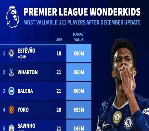 德转更新后英超U21球员身价TOP10：埃斯特旺8000万欧元第1