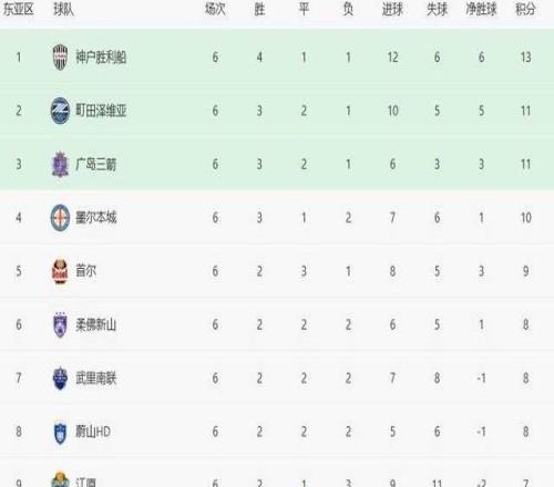 与中超相反！日本球队排名亚冠前三：本国联赛却都无缘前三！