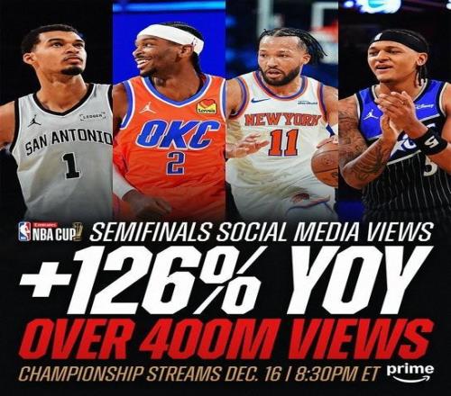 NBA杯半决赛社媒观看量同比增长126%，所有平台累计观看量超4亿次