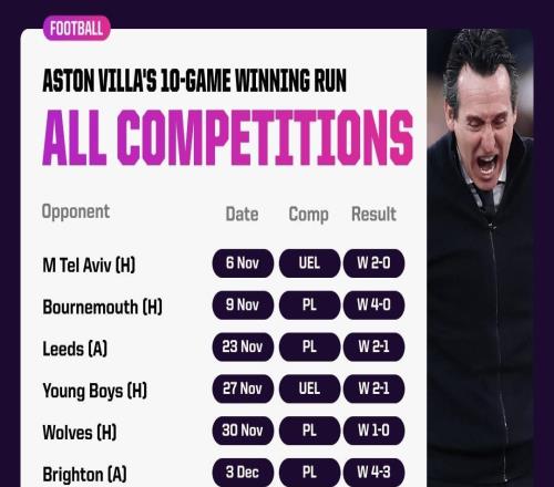 如果客胜切尔西，维拉将追平队史最长11连胜