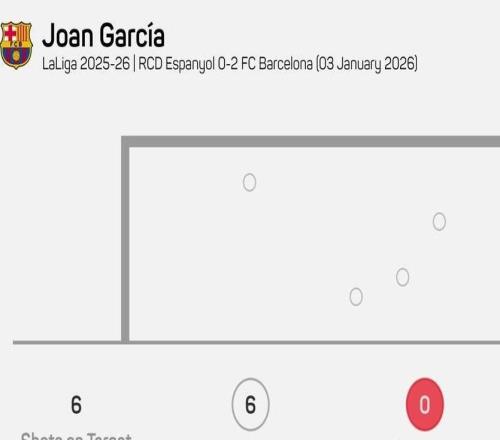 自23年11月以来，霍安是首位西甲扑救6次且零封的巴萨门将