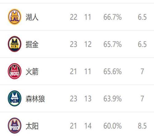 西部排名又变了：太阳创NBA奇迹，湖人收大礼，3队排名互换