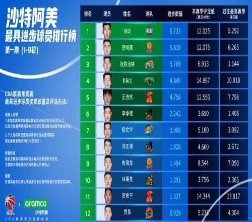 未来可期！辽篮内线新星稳步成长最具进步球员排名第三