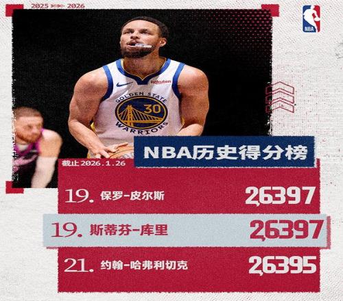 喜迎里程碑！库里追平皮尔斯并列历史得分榜第19位