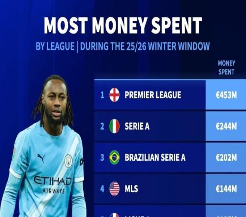 德转列2026年冬窗联赛支出榜：英超4.53亿欧断档第1，意甲第2