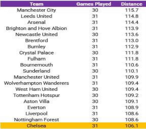本赛季至今切尔西场均跑动距离英超最少，且每一场都比对手少
