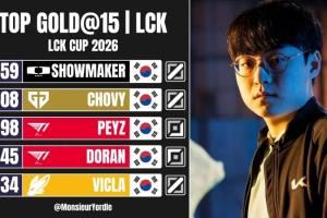2026LCK杯前15分钟对位经济差：ShowMaker位居第一