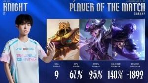 手子哥这赛段夯爆了knight连续六个小局拿到MVP