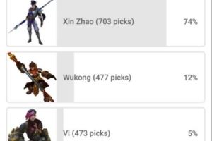 无悬念的答案拳头投票今年最强打野英雄：11万票中74%选择赵信