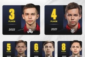 CS2外媒报道：sh1ro自21年进入该评级以来从未跌出过前十名