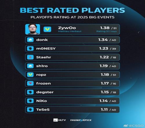 HLTV半年十佳选手：ZywOo凭借1.38的rating傲视群雄