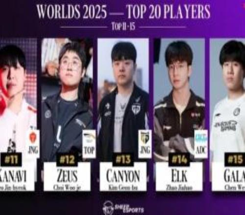 Faker第20Zeus第12外媒排S15选手TOP1115：Elk、Gala位列14、15名