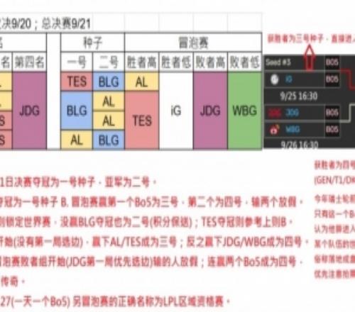 记得更新LPL冒泡赛形势：AL赢败决则锁定世界赛TES有三次BO5机会