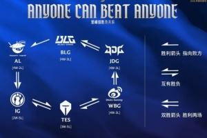 LPL常规赛数据：登峰组形成胜负闭环，Knight位列MVP积分榜第一