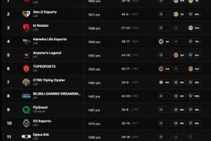 LOL全球战队实力排行榜：DK名次高于iG官方承认世界赛17强名次