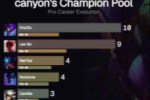 外媒统计Canyon英雄池演化历程：2019到2025