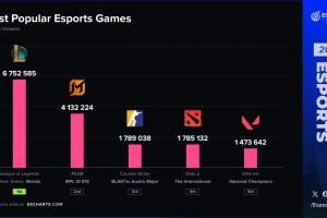 外媒统计2025游戏观看峰值排行：LOL位居第一，无畏契约第五