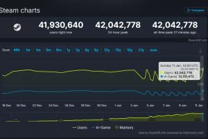 再创新高！Steam平台在线人数峰值首次突破4200万